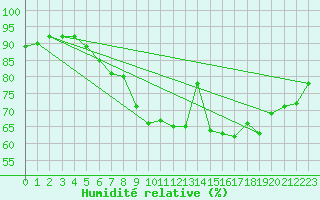 Courbe de l'humidit relative pour Tain Range