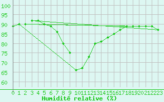Courbe de l'humidit relative pour Weihenstephan