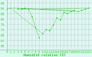 Courbe de l'humidit relative pour Erzurum Bolge