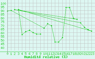 Courbe de l'humidit relative pour Eisenstadt