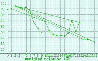 Courbe de l'humidit relative pour Villars-Tiercelin