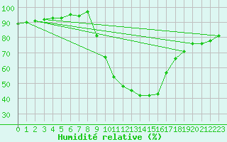 Courbe de l'humidit relative pour Soria (Esp)