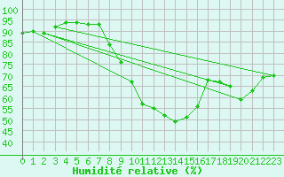 Courbe de l'humidit relative pour Aigen Im Ennstal