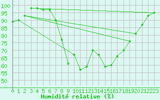 Courbe de l'humidit relative pour Salla Naruska