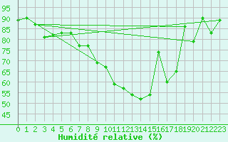Courbe de l'humidit relative pour Emden-Koenigspolder