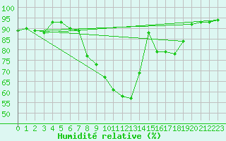 Courbe de l'humidit relative pour Berne Liebefeld (Sw)