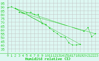 Courbe de l'humidit relative pour Nmes - Garons (30)