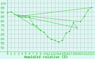 Courbe de l'humidit relative pour Muenchen, Flughafen
