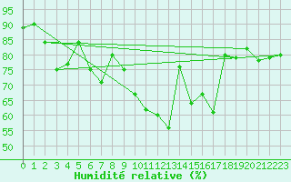 Courbe de l'humidit relative pour Eisenach