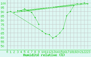 Courbe de l'humidit relative pour Jenbach
