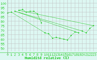 Courbe de l'humidit relative pour Montalbn
