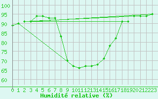 Courbe de l'humidit relative pour San Fernando