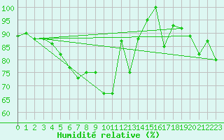 Courbe de l'humidit relative pour Les Attelas