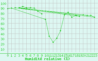 Courbe de l'humidit relative pour Mottec