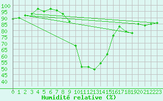 Courbe de l'humidit relative pour Avord (18)