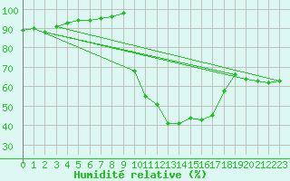 Courbe de l'humidit relative pour Carpentras (84)