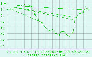 Courbe de l'humidit relative pour Shawbury