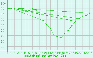 Courbe de l'humidit relative pour Pau (64)