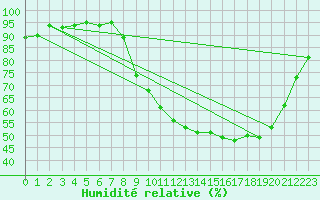 Courbe de l'humidit relative pour Ambrieu (01)