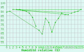 Courbe de l'humidit relative pour Medina de Pomar