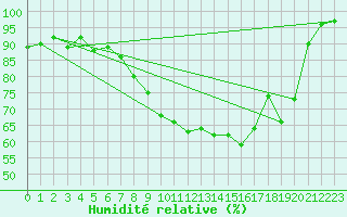 Courbe de l'humidit relative pour Scampton