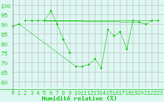 Courbe de l'humidit relative pour Nyon-Changins (Sw)