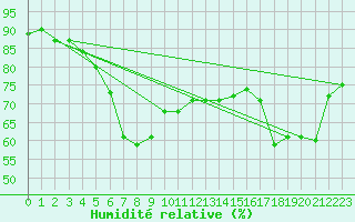 Courbe de l'humidit relative pour Weybourne