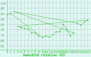 Courbe de l'humidit relative pour Gubbhoegen