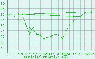 Courbe de l'humidit relative pour Capo Caccia