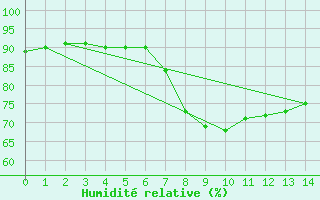 Courbe de l'humidit relative pour Figueras de Castropol