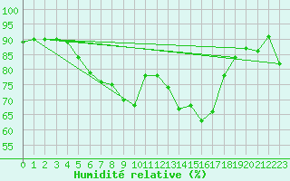 Courbe de l'humidit relative pour Berne Liebefeld (Sw)