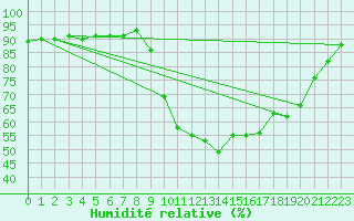 Courbe de l'humidit relative pour Nmes - Courbessac (30)