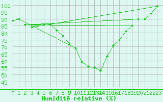 Courbe de l'humidit relative pour Caserta