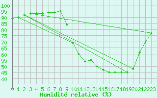 Courbe de l'humidit relative pour Leign-les-Bois (86)