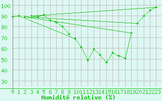 Courbe de l'humidit relative pour Neuhutten-Spessart