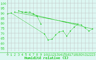 Courbe de l'humidit relative pour Pointe de Socoa (64)