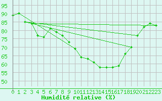 Courbe de l'humidit relative pour Schwandorf
