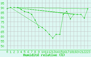 Courbe de l'humidit relative pour Warburg