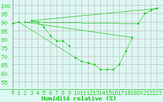 Courbe de l'humidit relative pour Jomala Jomalaby