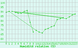 Courbe de l'humidit relative pour San Bernardino
