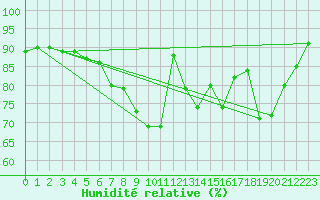 Courbe de l'humidit relative pour Dunkeswell Aerodrome