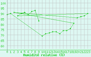Courbe de l'humidit relative pour Ajaccio - Campo dell'Oro (2A)