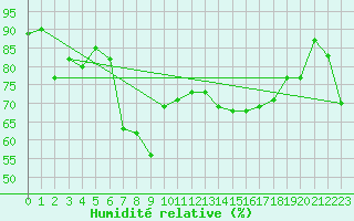 Courbe de l'humidit relative pour Boulmer
