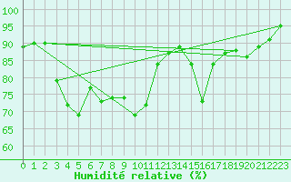 Courbe de l'humidit relative pour Le Chteau-d'Olonne (85)
