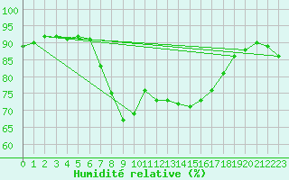 Courbe de l'humidit relative pour Civitavecchia