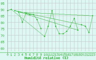 Courbe de l'humidit relative pour Loch Glascanoch