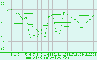 Courbe de l'humidit relative pour Glasgow (UK)