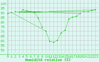 Courbe de l'humidit relative pour Zamora