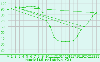 Courbe de l'humidit relative pour Le Luc - Cannet des Maures (83)