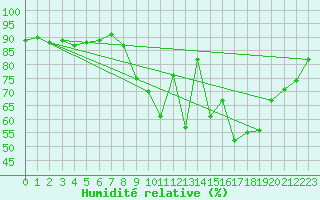 Courbe de l'humidit relative pour Coria